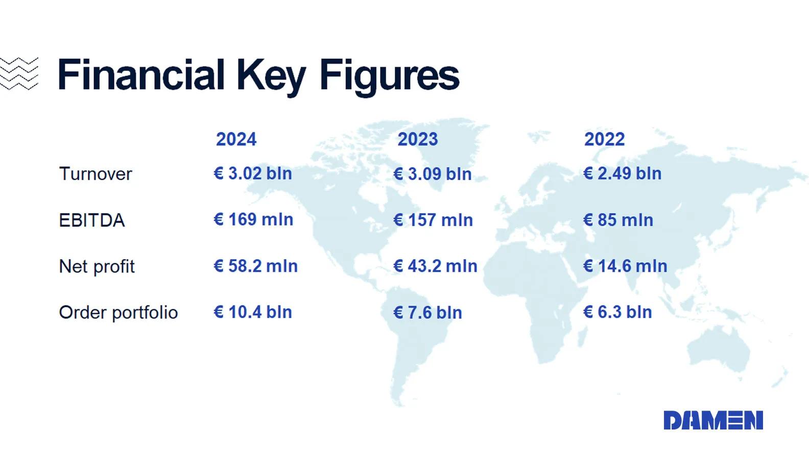 Damen Shipyards Group reports profit and full order book in 2024 info 1
