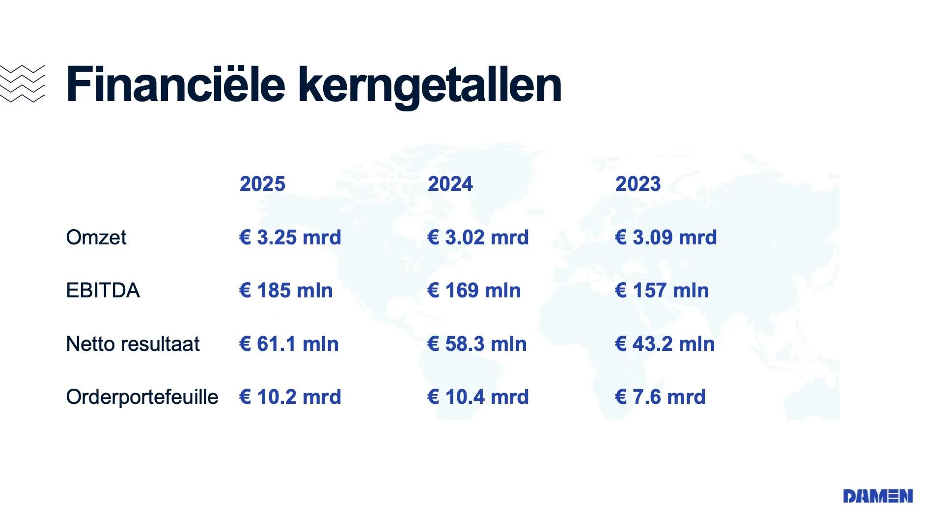 Damen Shipyards Group in 2025: profit growth and a filled order book 6