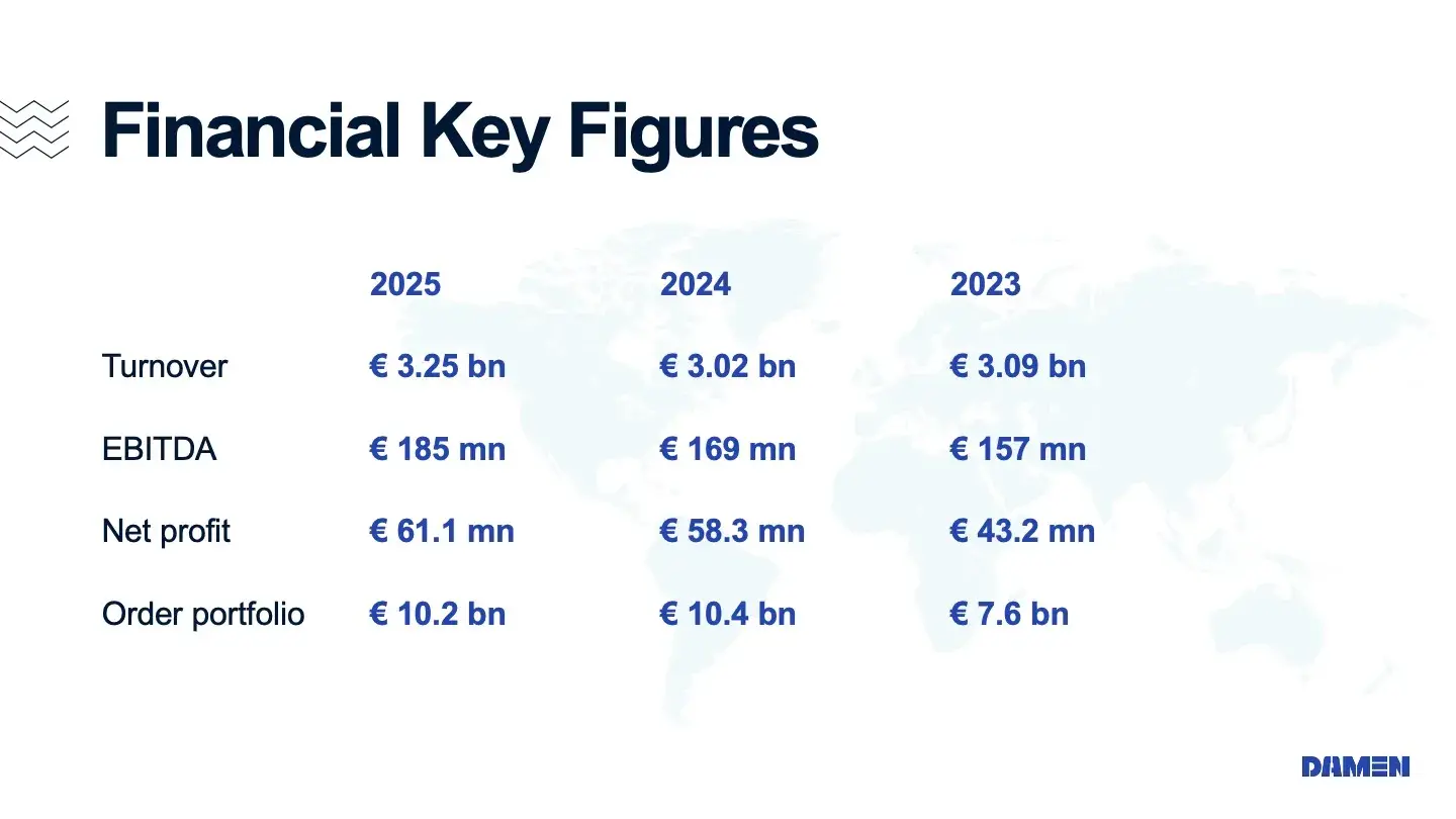 Damen Shipyards Group in 2025: profit growth and a filled order book 5