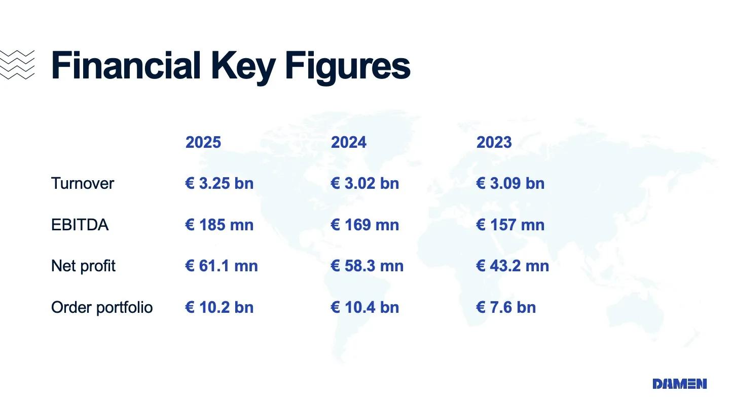 Damen Shipyards Group in 2025: profit growth and a filled order book 5