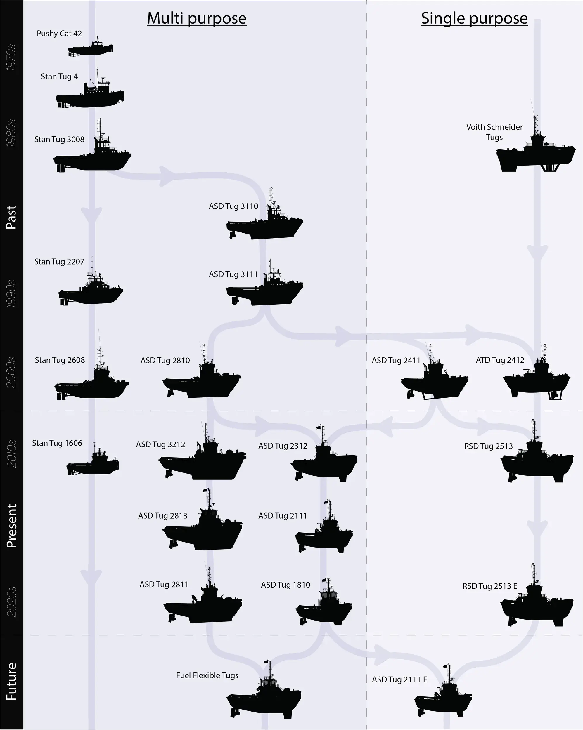 Damen Tugs: a process of evolution 1