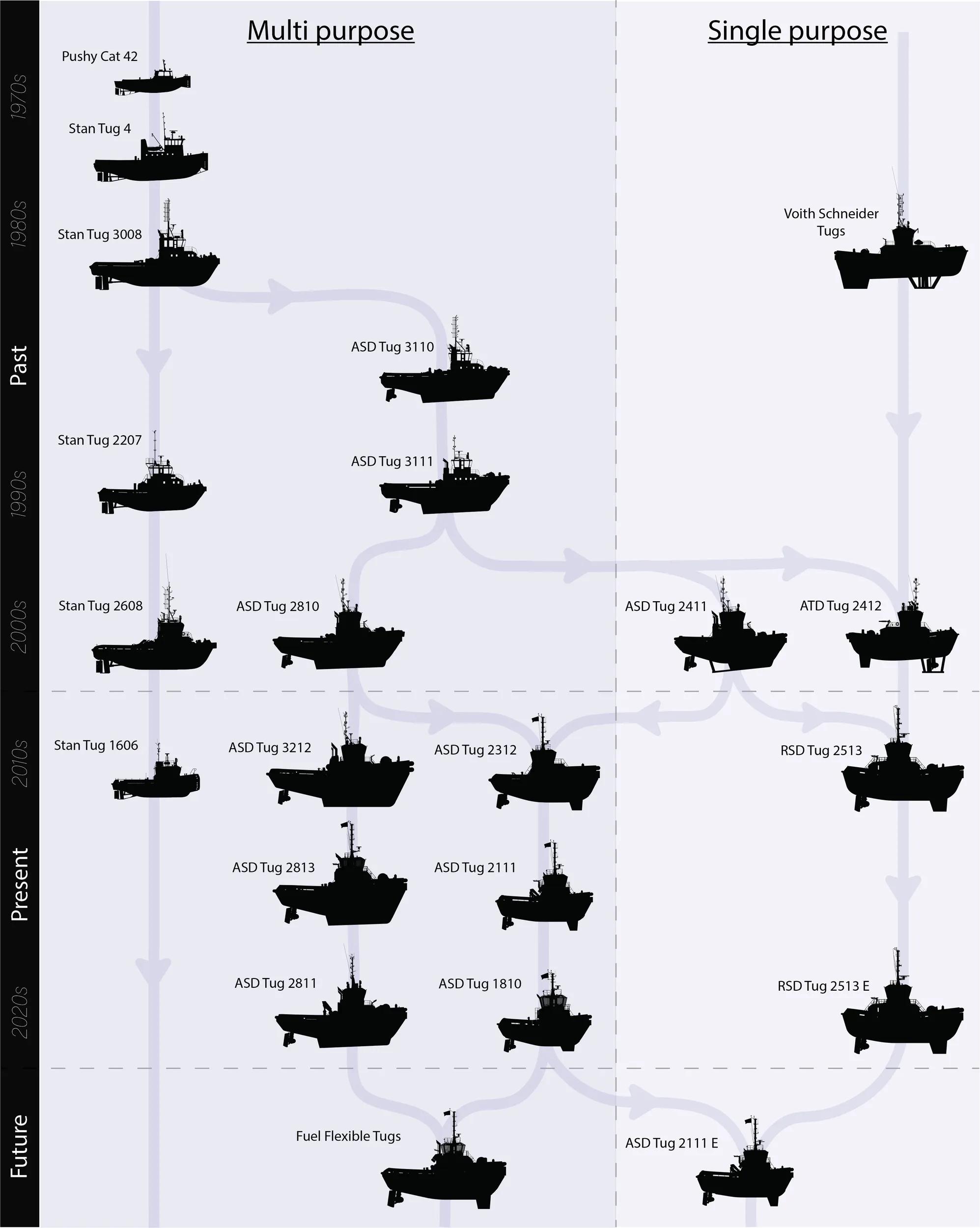 Damen Tugs: a process of evolution 1